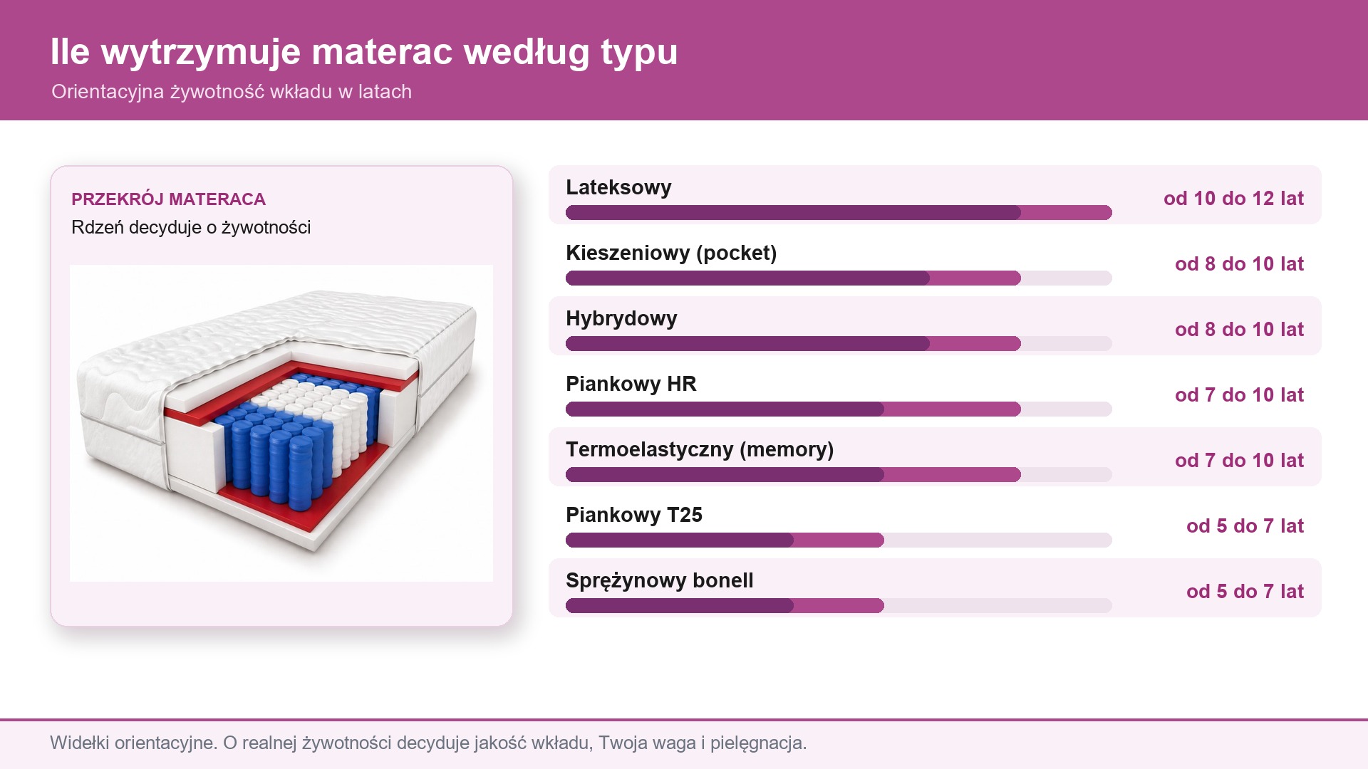 Ile wytrzymuje materac według typu, żywotność wkładu w latach dla materaca piankowego, kieszeniowego, lateksowego i hybrydowego